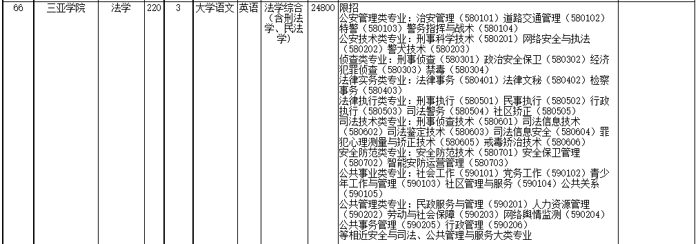 2022年海南省高職(?？?升本科招生院校和專業(yè)