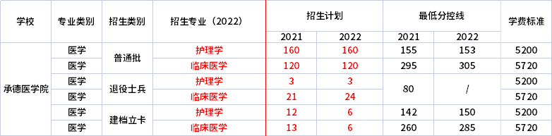 2021年-2022年承德醫(yī)學(xué)院專升本招生專業(yè)對(duì)比