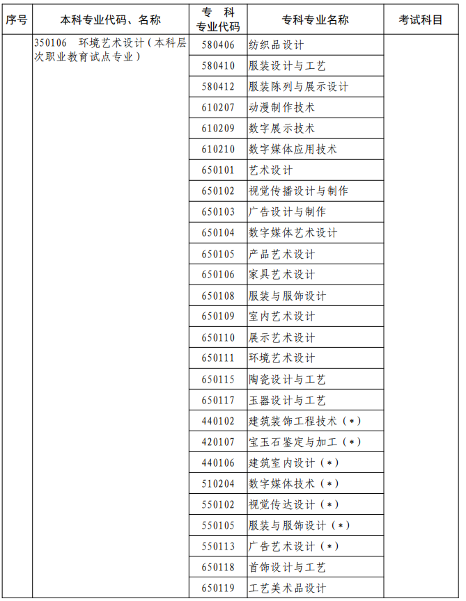 河南2023年專升本本、?？茖I(yè)對(duì)照及考試課程一覽表