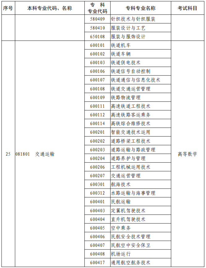 河南2023年專升本本、?？茖I(yè)對(duì)照及考試課程一覽表