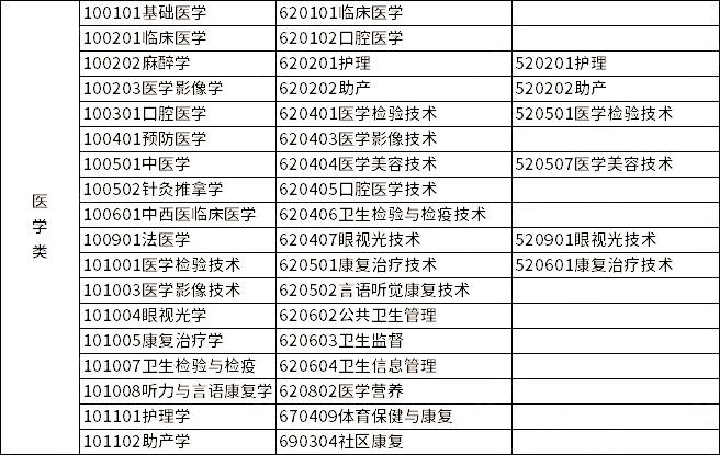 2023年浙江專升本各類別所含專業(yè)對照表