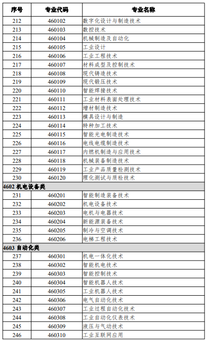 高等職業(yè)教育?？茖I(yè)