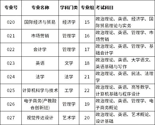 廣州商學院2023年專升本擬招生專業(yè)