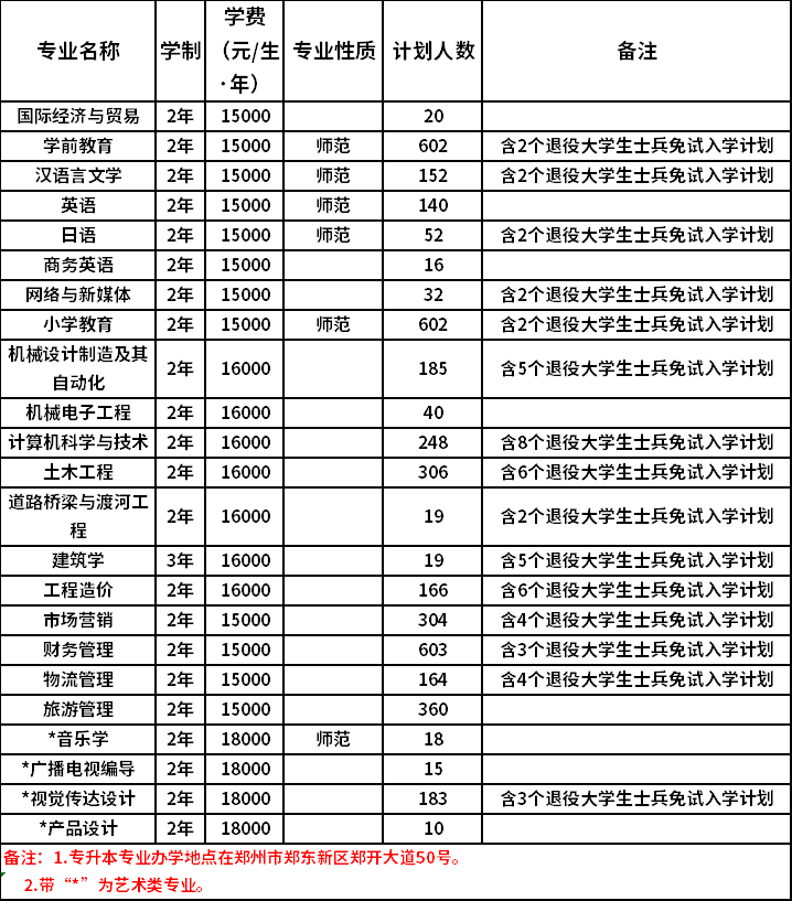 中原科技學(xué)院2022年專升本招生計(jì)劃表