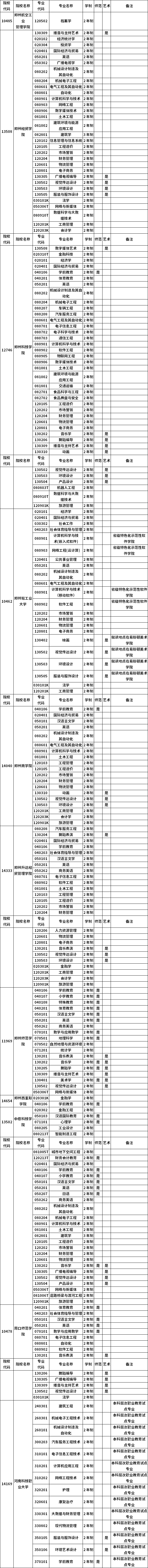 河南省2023年普通高職(專(zhuān)科)畢業(yè)生進(jìn)入本科階段學(xué)習(xí)招生高校及專(zhuān)業(yè)總表