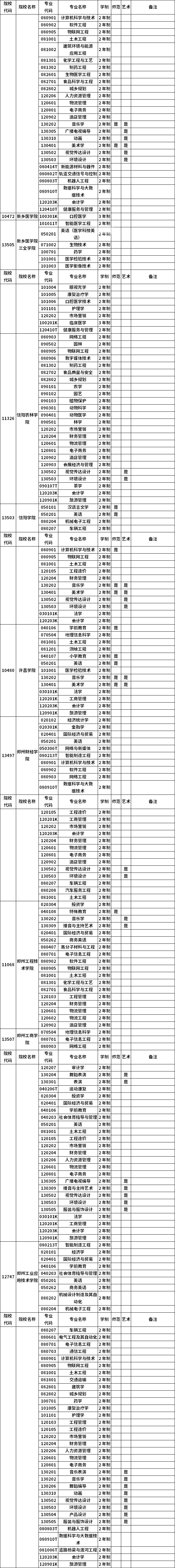 河南省2023年普通高職(專(zhuān)科)畢業(yè)生進(jìn)入本科階段學(xué)習(xí)招生高校及專(zhuān)業(yè)總表