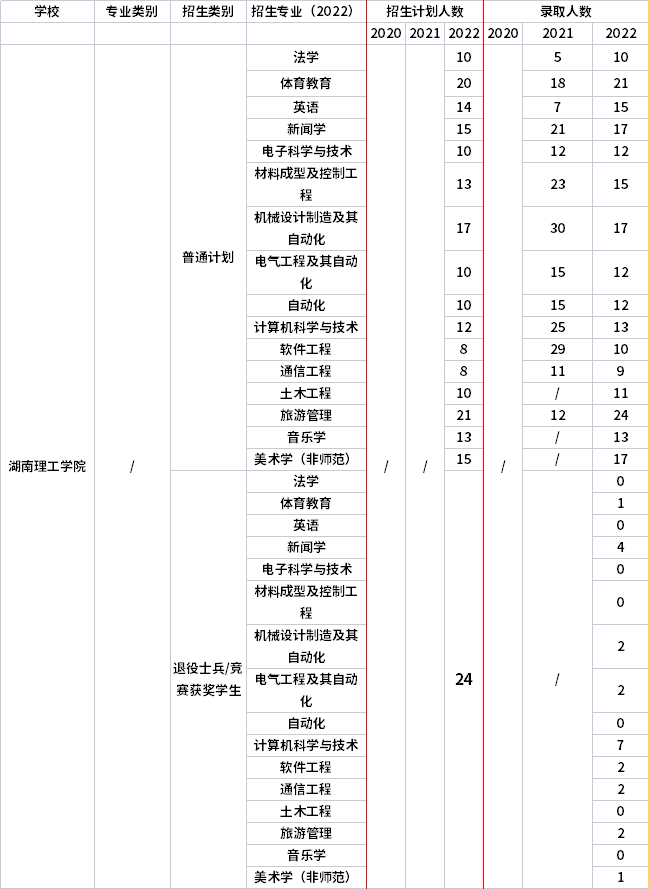 2021年-2022年湖南理工學(xué)院專升本招生計劃信息