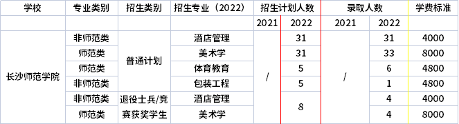 2021年-2022年長(zhǎng)沙師范學(xué)院專(zhuān)升本招生計(jì)劃信息