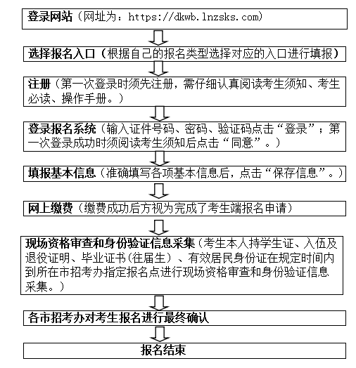 2023年遼寧普通專升本報(bào)名流程