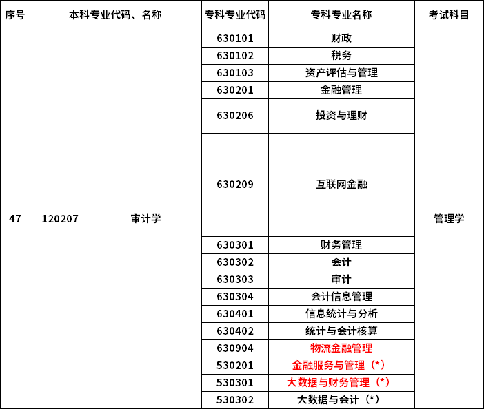 2023年河南專升本最新本專科對(duì)照表