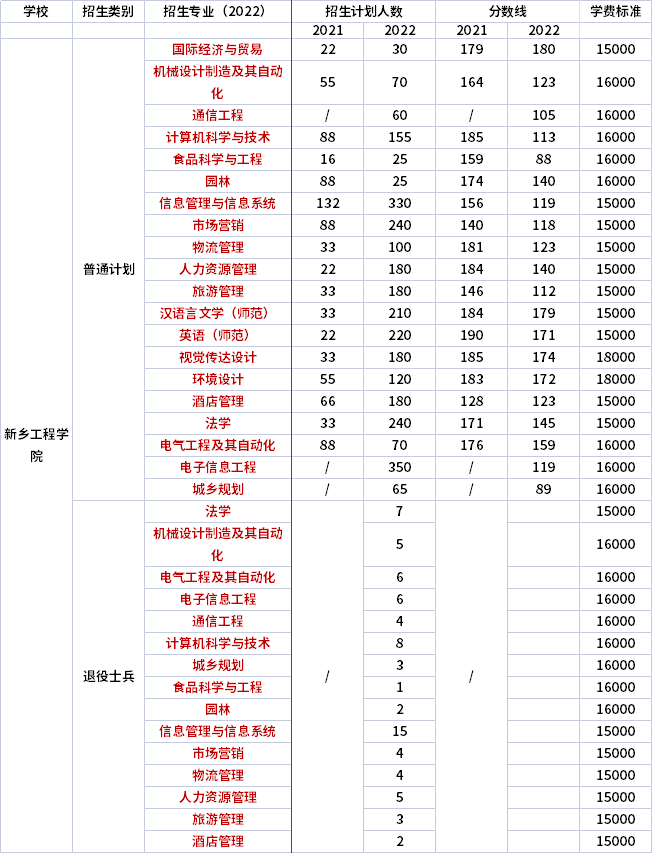 2021年-2022年新鄉(xiāng)工程學院專升本招生專業(yè)對比