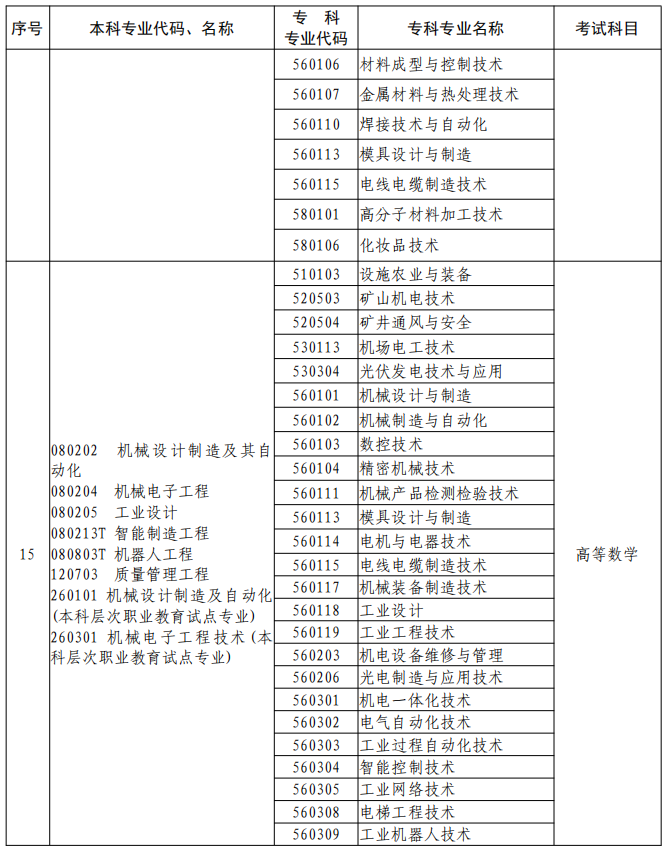 河南2023年專升本本、?？茖I(yè)對(duì)照及考試課程一覽表