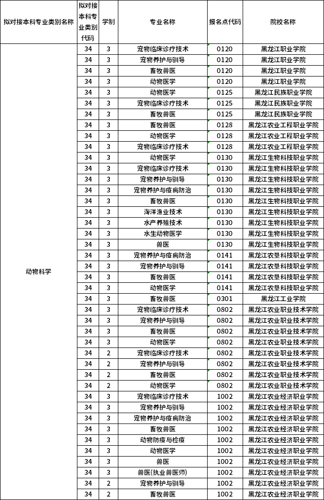 對(duì)應(yīng)?？茖I(yè)