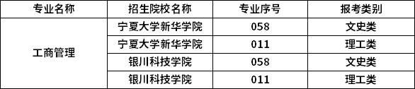 2023年寧夏專升本專業(yè)招生院校