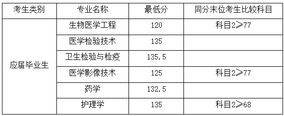 2022年上海健康醫(yī)學院專升本錄取分數(shù)線