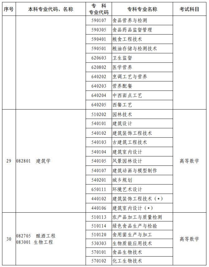 河南2023年專升本本、專科專業(yè)對(duì)照及考試課程一覽表