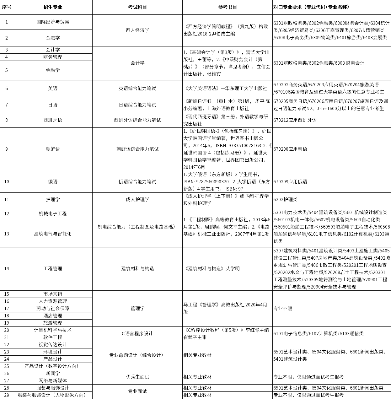 2023年上海杉達學院專升本招生專業(yè)、考試科目及對口要求一覽表