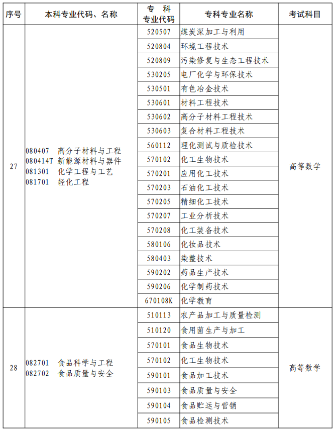 河南2023年專升本本、專科專業(yè)對(duì)照及考試課程一覽表