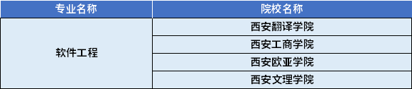 2022年陜西專升本軟件工程專業(yè)對(duì)應(yīng)招生學(xué)校