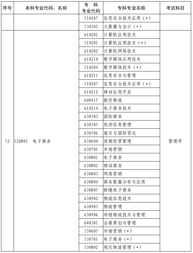 河南2023年專升本本、專科專業(yè)對(duì)照及考試課程一覽表