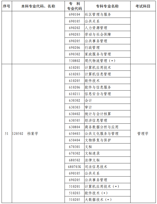 河南2023年專升本本、專科專業(yè)對(duì)照及考試課程一覽表