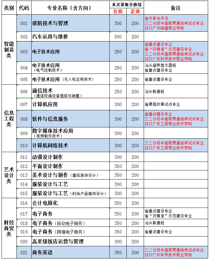 林百欣科技中專學(xué)費及招生專業(yè)