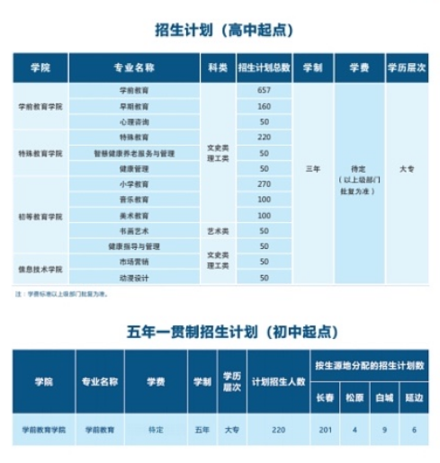 長春師范高等?？茖W校招生專業(yè)