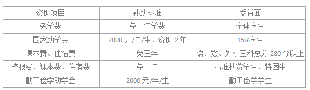 岳陽(yáng)市第一職業(yè)中等專業(yè)學(xué)校學(xué)費(fèi)