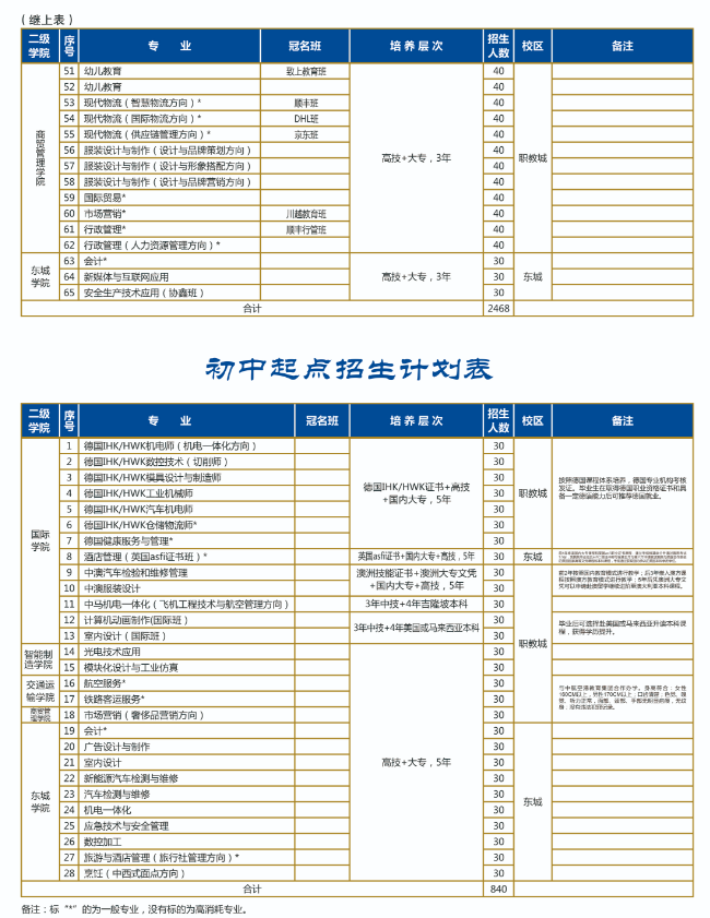 東莞市技師學(xué)院招生專業(yè)有哪些