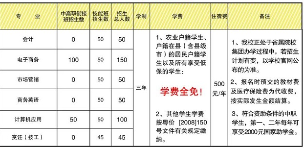 廣東省商業(yè)職業(yè)技術(shù)學(xué)校專業(yè)