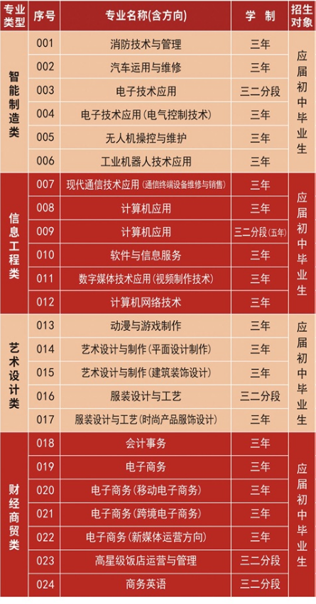 汕頭市林百欣科學(xué)技術(shù)中等專業(yè)學(xué)校有什么專業(yè)