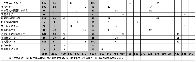 2023長沙市城區(qū)優(yōu)質(zhì)普通高中學(xué)校指標(biāo)生分配表