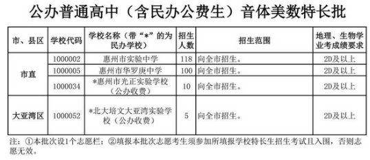 2022惠州中考公辦特長生批次招生計(jì)劃