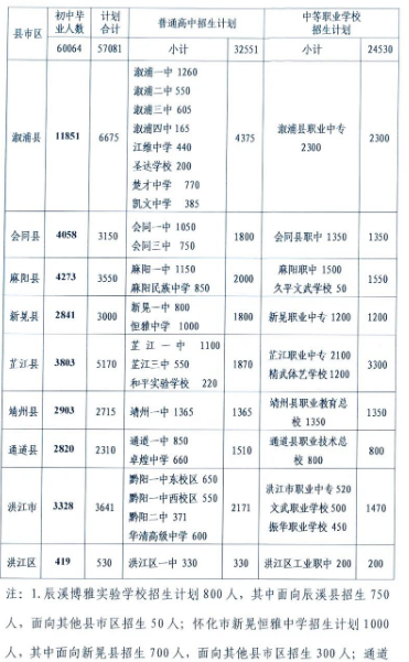 2023懷化中考各中職學校招生計劃 招生人數(shù)是多少