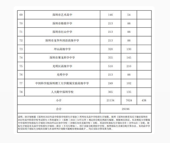 2022年深圳中考普高指標生招生計劃