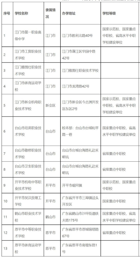 2022江門(mén)中職招生學(xué)校