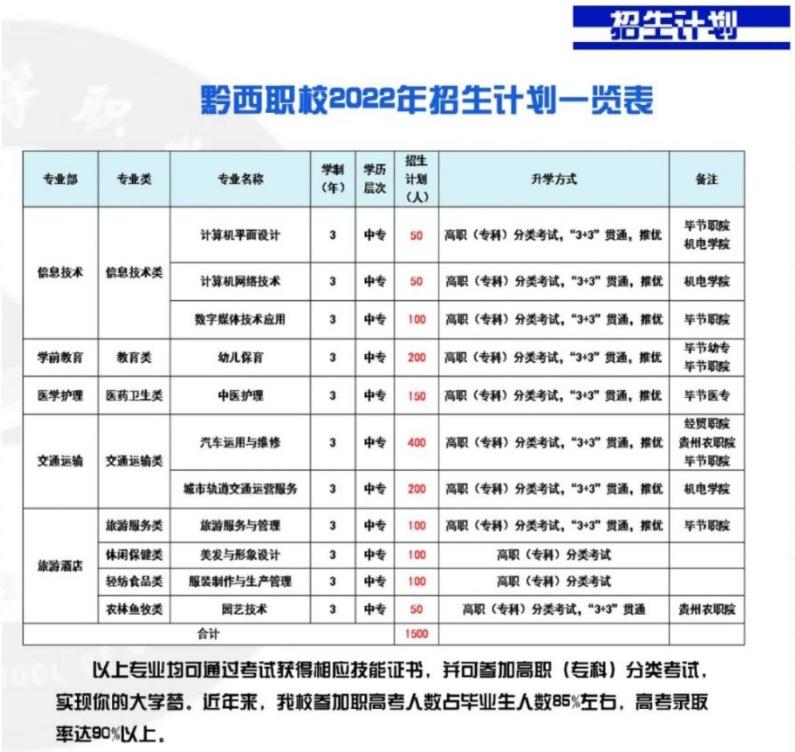 2022年黔西市中等職業(yè)學(xué)校招生簡章