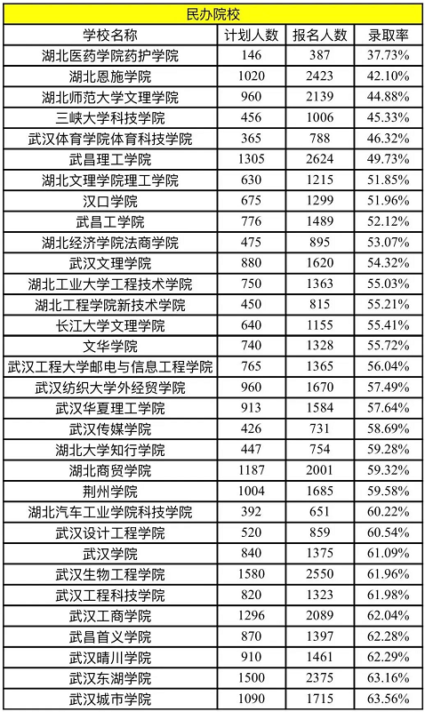 2022年湖北普通專升本民辦院校錄取率是多少？