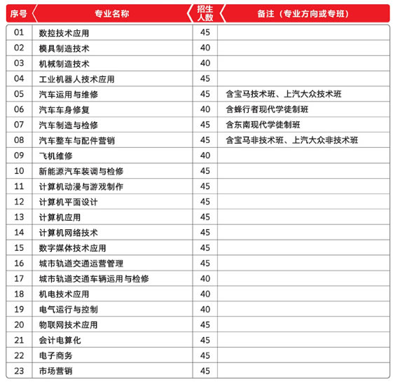 福建工業(yè)學校招生計劃