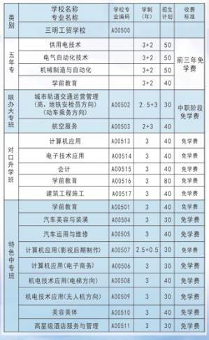 三明工貿(mào)學(xué)校專業(yè)介紹