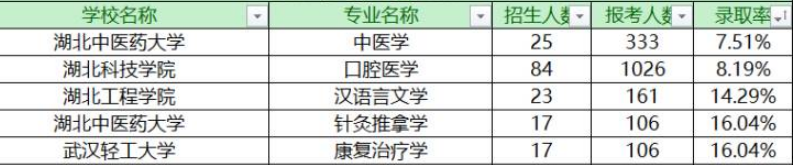 2022年報(bào)考信息