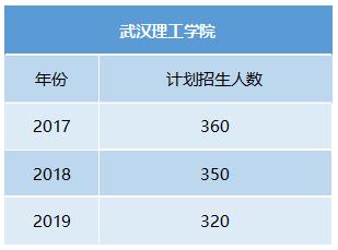 武昌理工學(xué)院招生人數(shù)