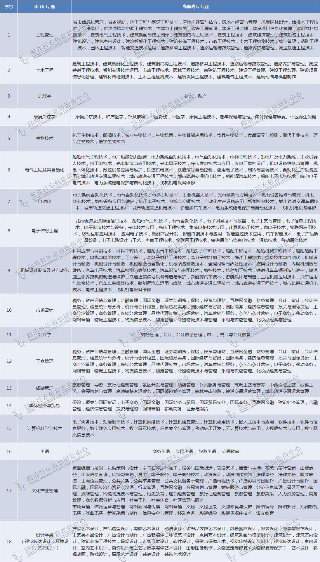 武漢輕工大學(xué)專升本有哪些專業(yè)在招生？有何報(bào)考限制？