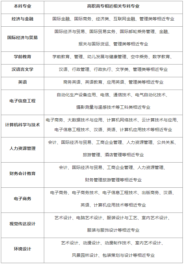 漢口學(xué)院有專升本工程管理專業(yè)嗎？報(bào)考條件是什么？