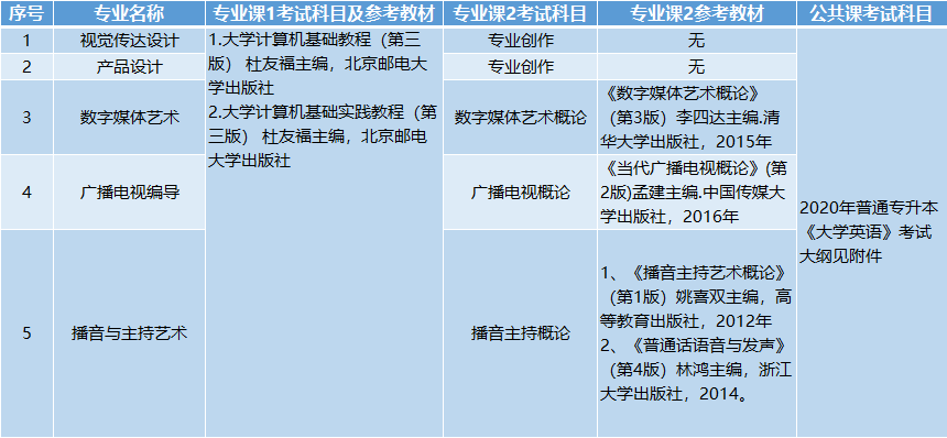 長江大學(xué)招生專業(yè)