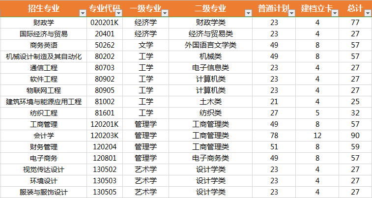 武漢紡織大學(xué)招生專(zhuān)業(yè)