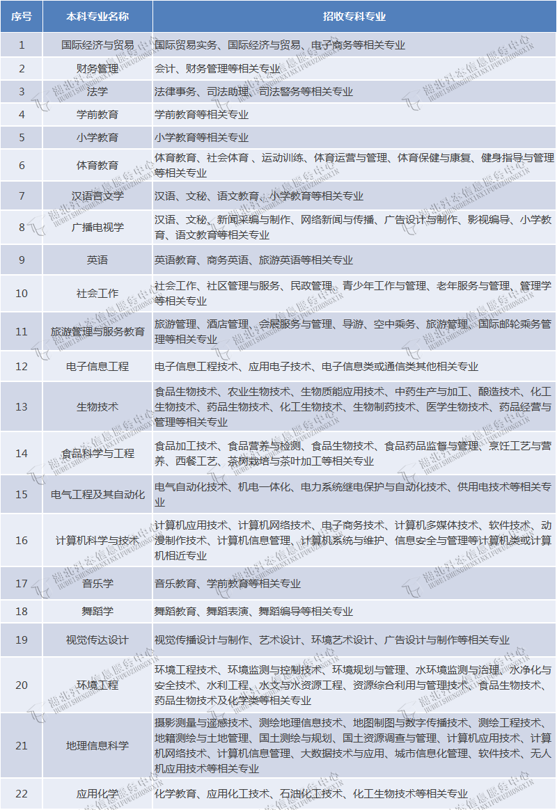 專業(yè)對(duì)照表