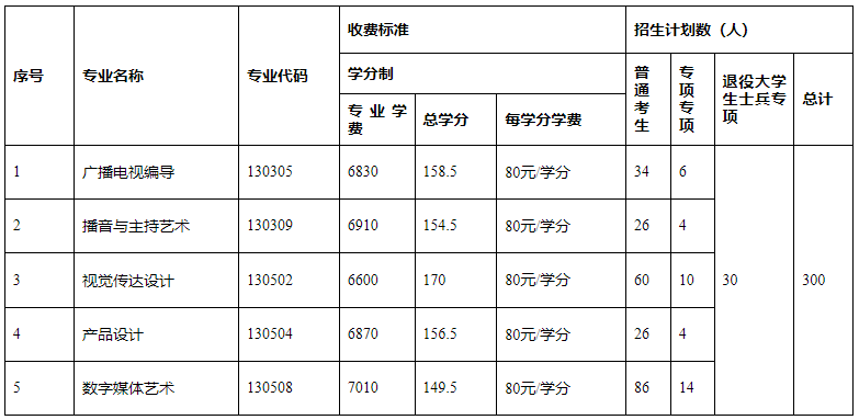 長江大學(xué)普通專升本專業(yè)和學(xué)費(fèi)對照表