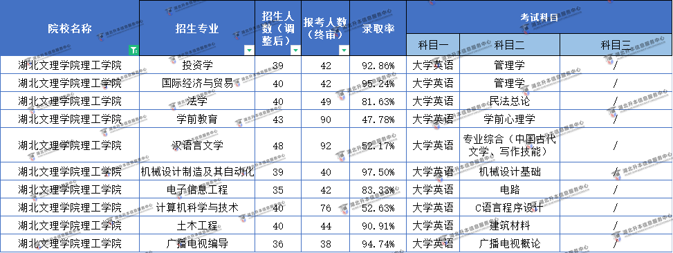 2022湖北文理學(xué)院理工學(xué)院普通專(zhuān)升本難易程度分析