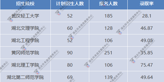 專業(yè)錄取率